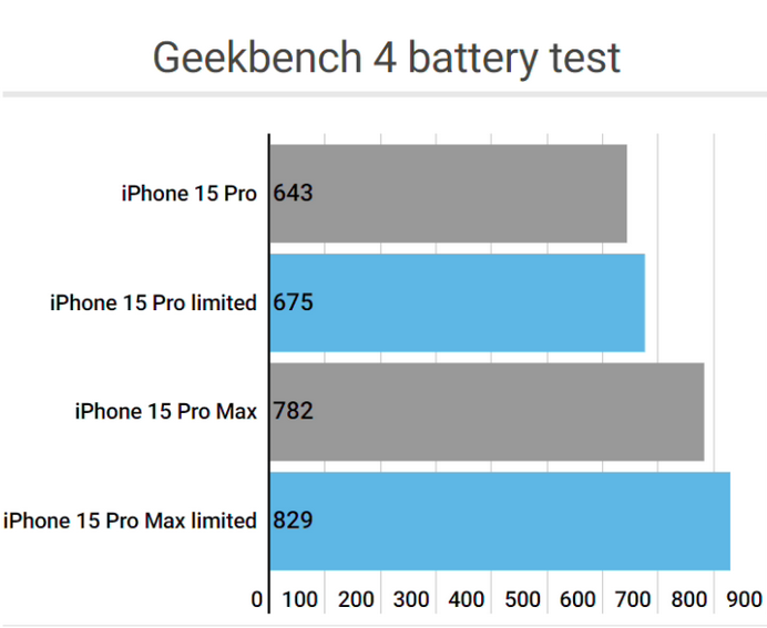 阿拉山口apple维修站iPhone15Pro的ProMotion高刷功能耗电吗