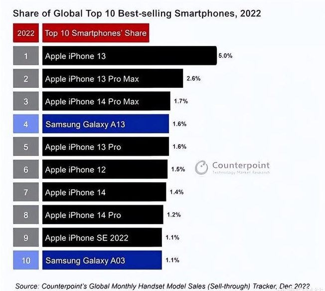 阿拉山口苹果维修分享:为什么iPhone14的销量不如iPhone13? 