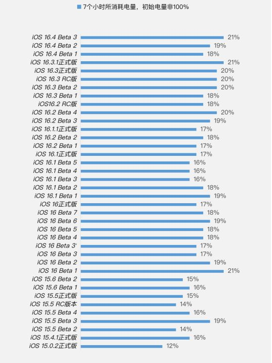阿拉山口苹果手机维修分享iOS 16.4 Beta 3续航跑分等测试结果汇总 