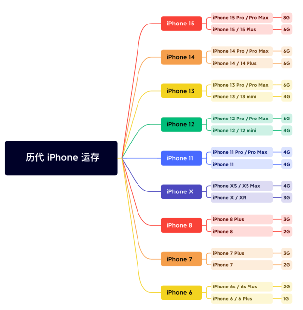 阿拉山口苹果维修网点分享苹果历代iPhone运存汇总 