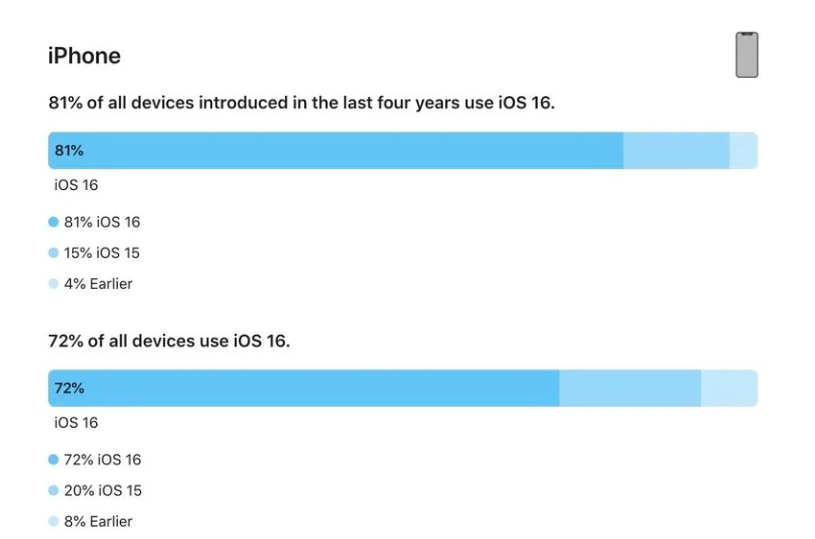 阿拉山口苹果手机维修分享iOS 16 / iPadOS 16 安装率 