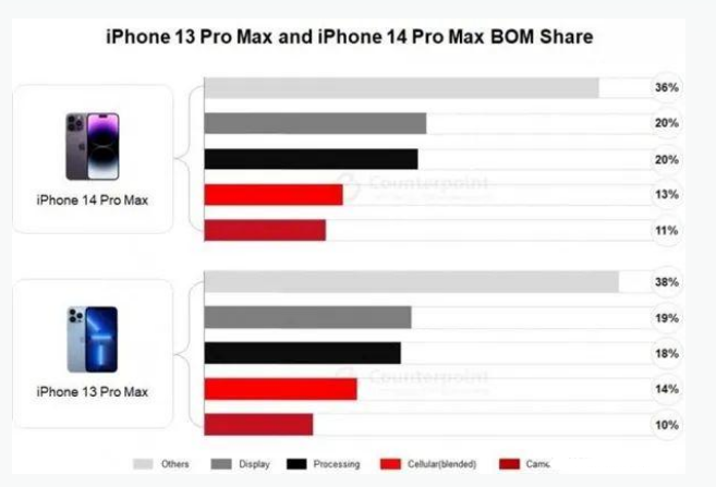 阿拉山口苹果手机维修分享iPhone 14 Pro的成本和利润 