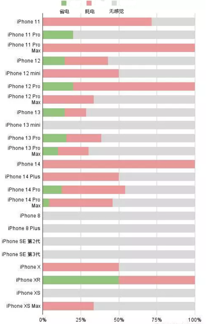 阿拉山口苹果手机维修分享iOS16.2太耗电怎么办？iOS16.2续航不好可以降级吗？ 