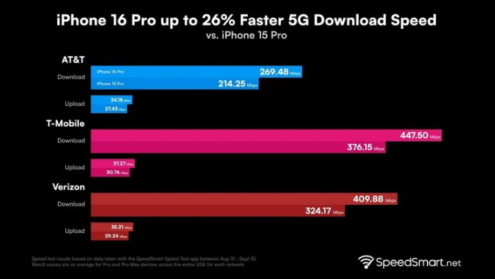 阿拉山口苹果手机维修分享iPhone 16 Pro 系列的 5G 速度 