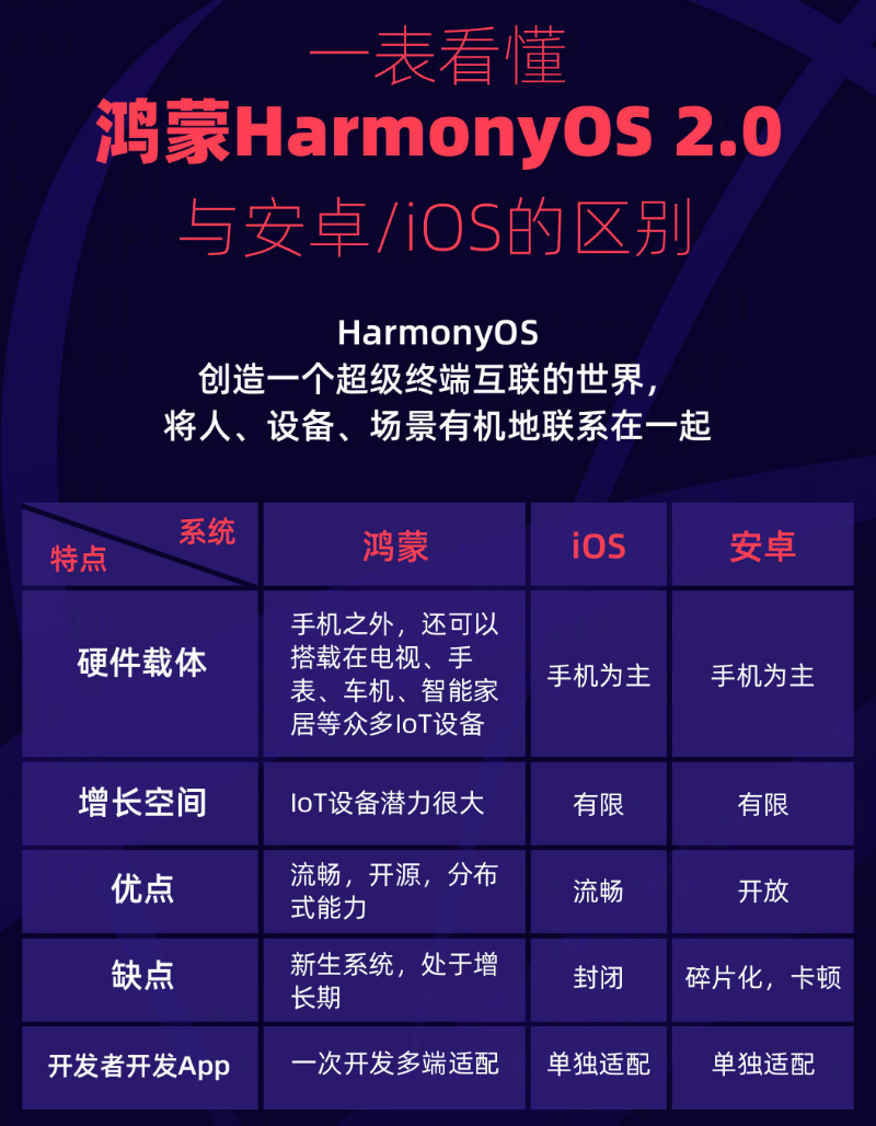 阿拉山口苹果手机维修分享华为鸿蒙 OS 与安卓以及 iOS 都有什么区别 